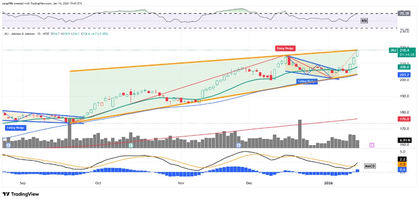 JNJが今月過去最高値を更新。決算発表前のチャート分析 - moomooコミュニティ