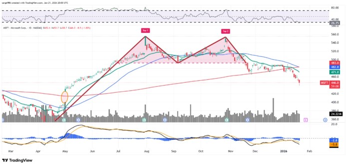 Microsoft Just Saw a 'Death Cross' Ahead of Earnings. What That Means
