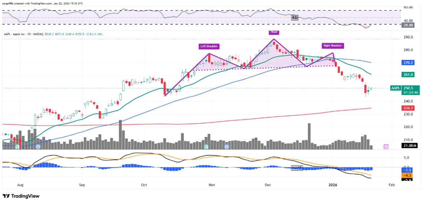 アップルがコア（中核）を失った。決算発表前のチャートが示すもの - moomooコミュニティ