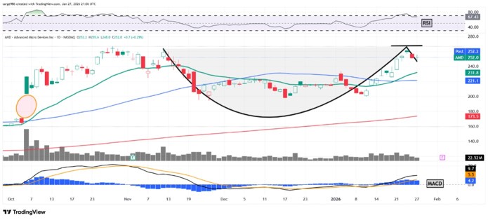 AMD在12个月内上涨了100%以上。财报发布前其图表透露了什么信息