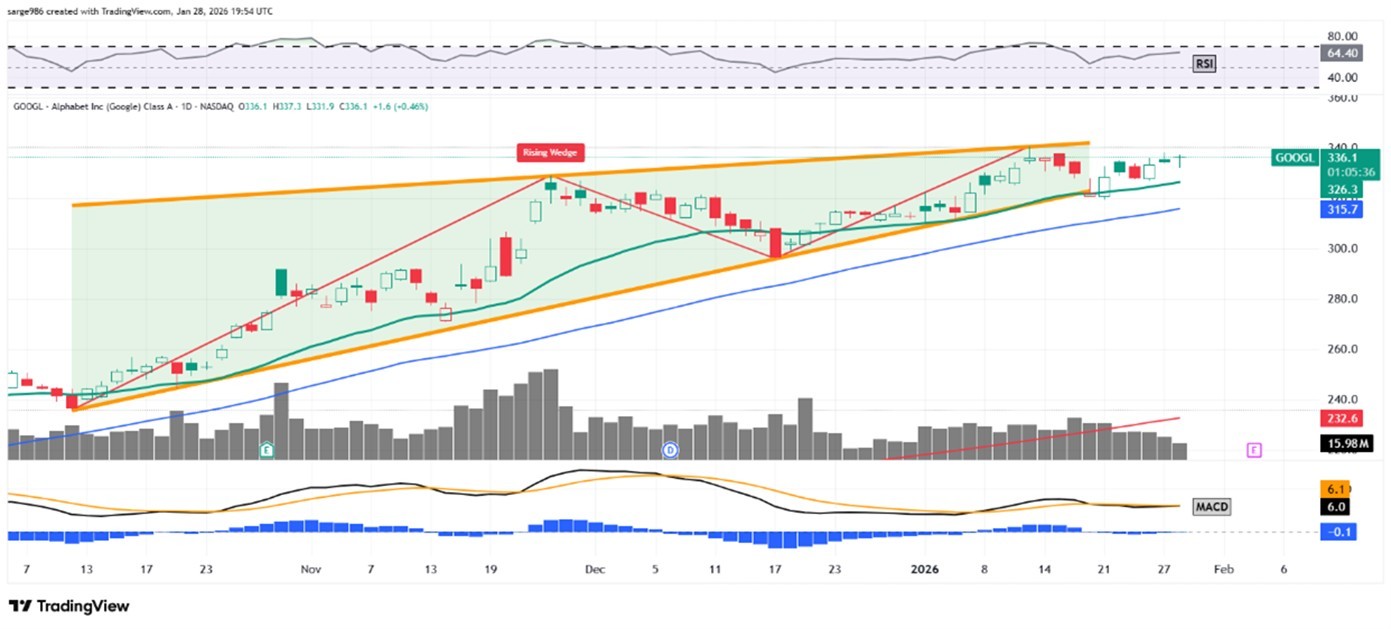 Google parent $Alphabet-A (GOOGL.US)$ just hit an all-time intraday high ahead of earnings and has beaten the $S&P 500 Index (.SPX.US)$ in pretty much every timeframe from one month to five years. What do its chart and fundamentals say heading into Wednesday's earnings report? Let's take a look: Alphabet's Fundamental Analysis GOOGL briefly hit a $349 intraday record peak on Tuesday morning as the search-and-cloud giant prepares t...