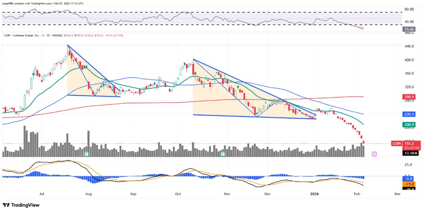 $Coinbase (COIN.US)$ 本周Coinbase即将发布财报，而这家加密公司的股票较7月的历史高点已经下跌超过60%，三个月内下跌约50%，并刚刚经历了连续13个交易日的下跌。让我们看看技术分析和基本面分析对这只股票有何看法。 Coinbase的基本面分析 COIN计划在周四盘后发布第四季度业绩，但其股价随着比特币的下跌而持续走低。(