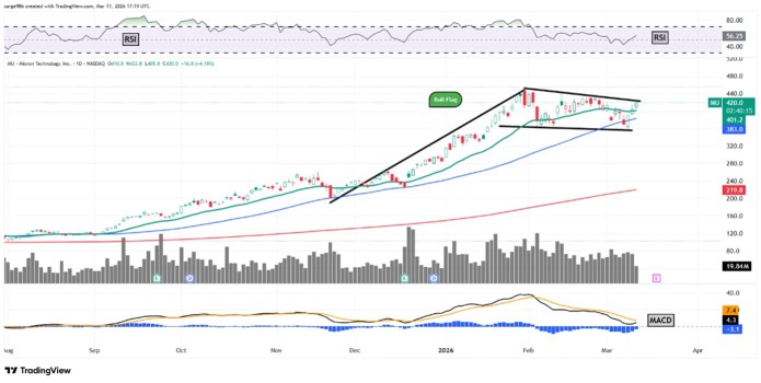 Micron Is Up 350% Over 12 Months. What Its Chart Says Ahead of Earnings