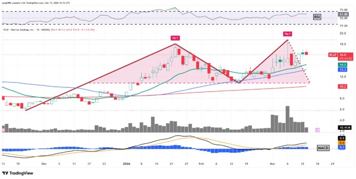 Red Cat Is Up 45% Since the War Began. What Its Chart Says Ahead of Earnings