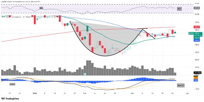 Palantir Sank 40% in 90 Days, Then Bounced. What Its Chart Says Now