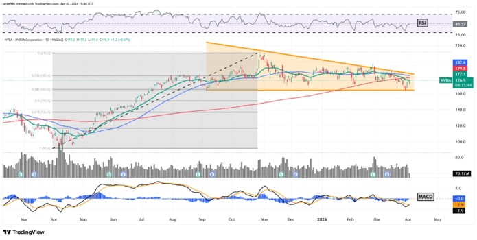 Nvidia Has Gained Some Ground After Falling For Months. What Its Chart Says Now