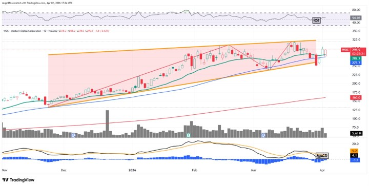 Western Digital Is Up 900%+ Over 12 Months, But Its Chart Hints at Cooling