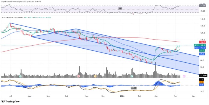 自失去WBD以来，奈飞已上涨35%以上。其图表现在显示了什么