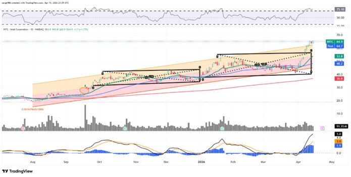 Intel Recently Hit a 25-1/2-Year High. What Its Chart Shows Ahead of Earnings