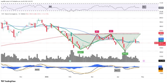 Palantir在六个月内下跌了约30%。以下是其财报前的图表