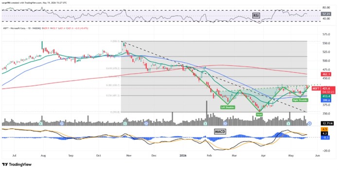 Microsoft Is Back to 2024 Levels, But Check Out These Two Charts
