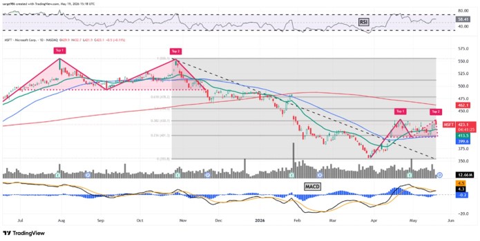 Microsoft Is Back to 2024 Levels, But Check Out These Two Charts