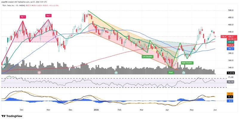 Tesla Is Down 15%+ Since December. What Its Chart Says Here
