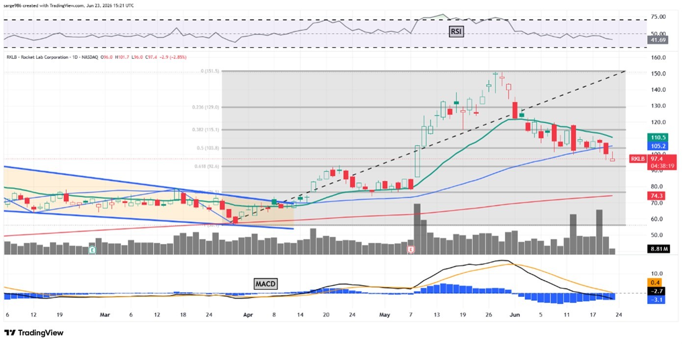 What Rocket Lab's Chart Says After Shares Fell 45%+ in a Mon ...