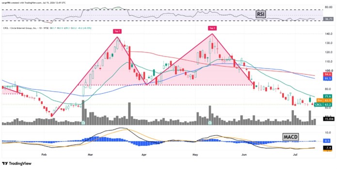 Circle在5月以來下跌55%後，是否已準備好強勢反彈？