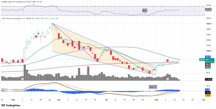 Rocket Lab พุ่งขึ้น 460% ในหนึ่งปี ก่อนจะดิ่งลง 50% และนี่คือ กราฟ ของหุ้นตัวนี้