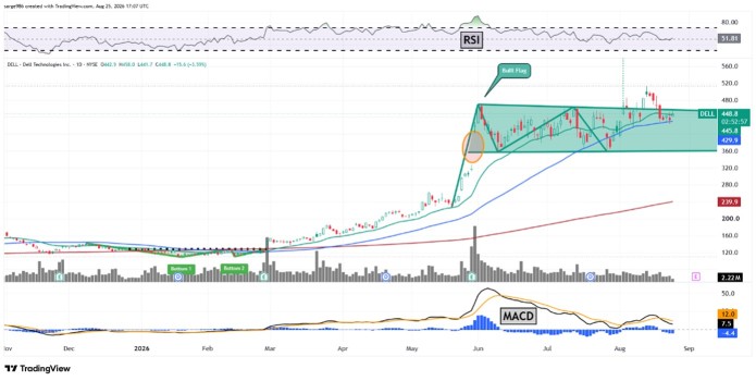 Dell พุ่งขึ้นมาประมาณ 270% YTD แต่ กราฟ กำลังมีปัญหาหรือเปล่า?