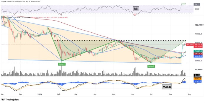 Bitcoin พุ่งเกิน 40% ในสองเดือน มาดูกันว่ากราฟบอกอะไรเราบ้าง