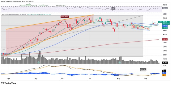 AMD เพิ่งทำ All-Time High ไป มาดูกันว่ากราฟบอกอะไรเราบ้าง