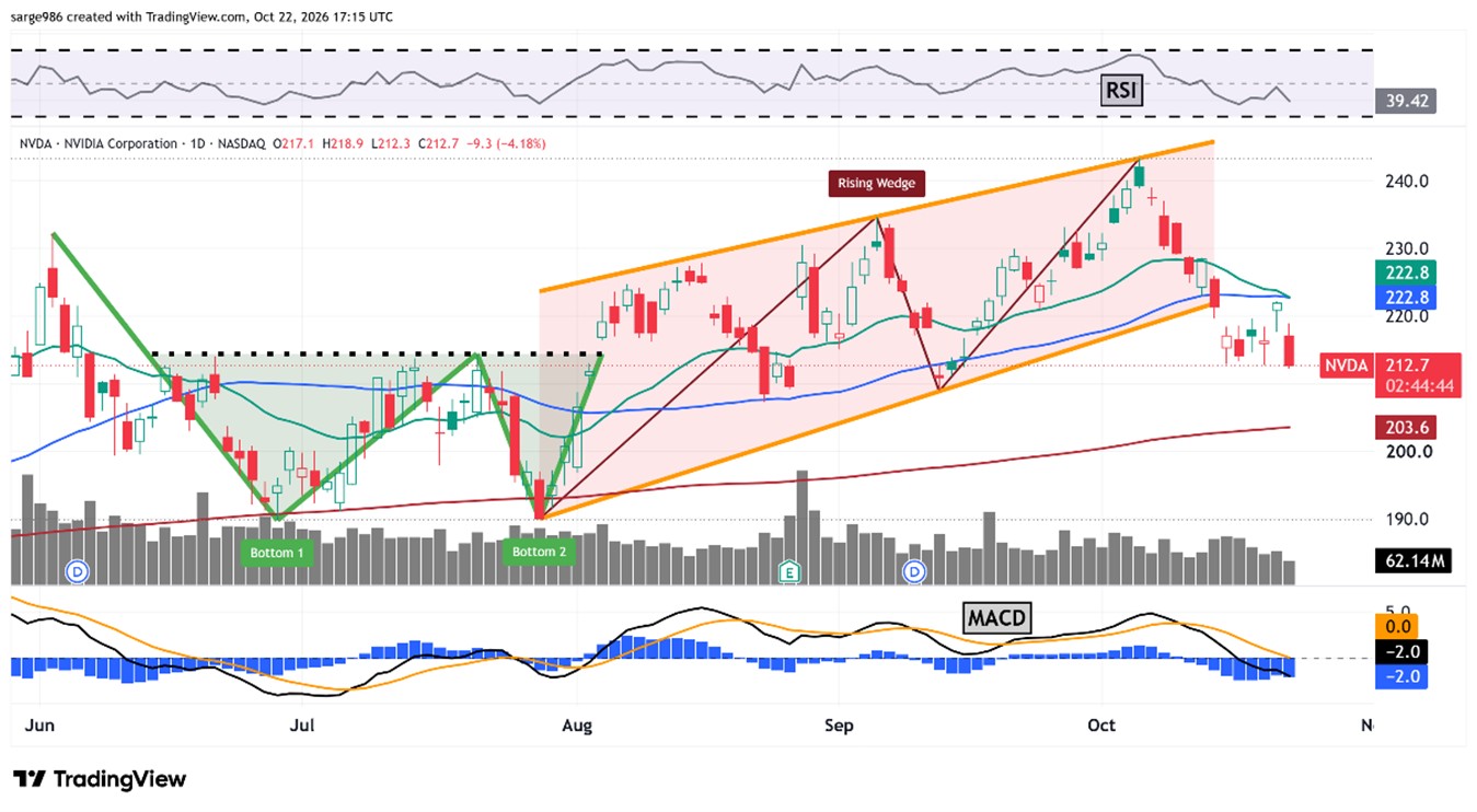 Nvidia Recently Hit a Record, But Its Chart Is In a Tough Sp ...