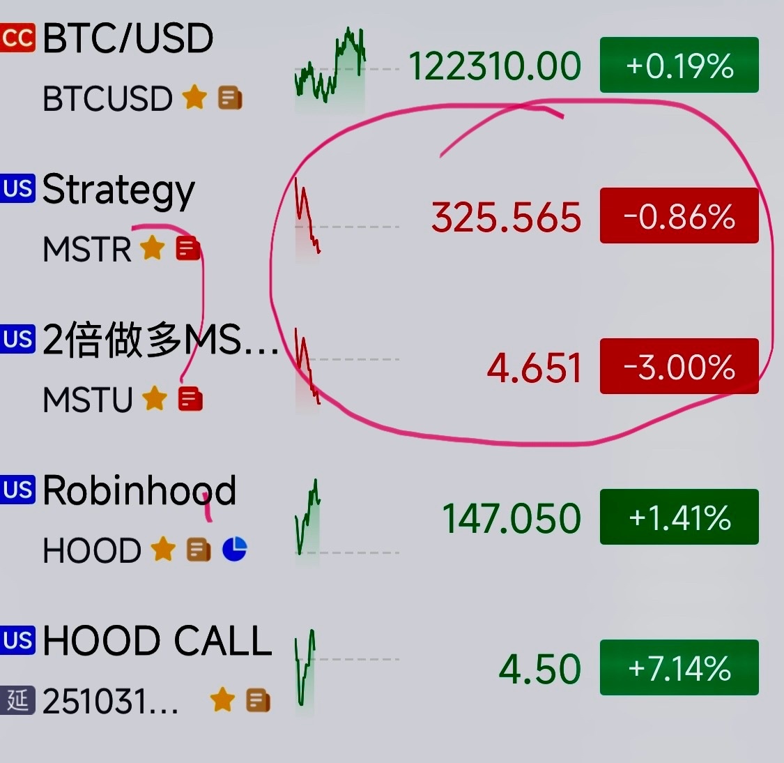 $T-Rex 2X Long MSTR Daily Target ETF (MSTU.US)$ Can everyone see how many times this has decreased? Is it really meaningful to proceed in this manner?