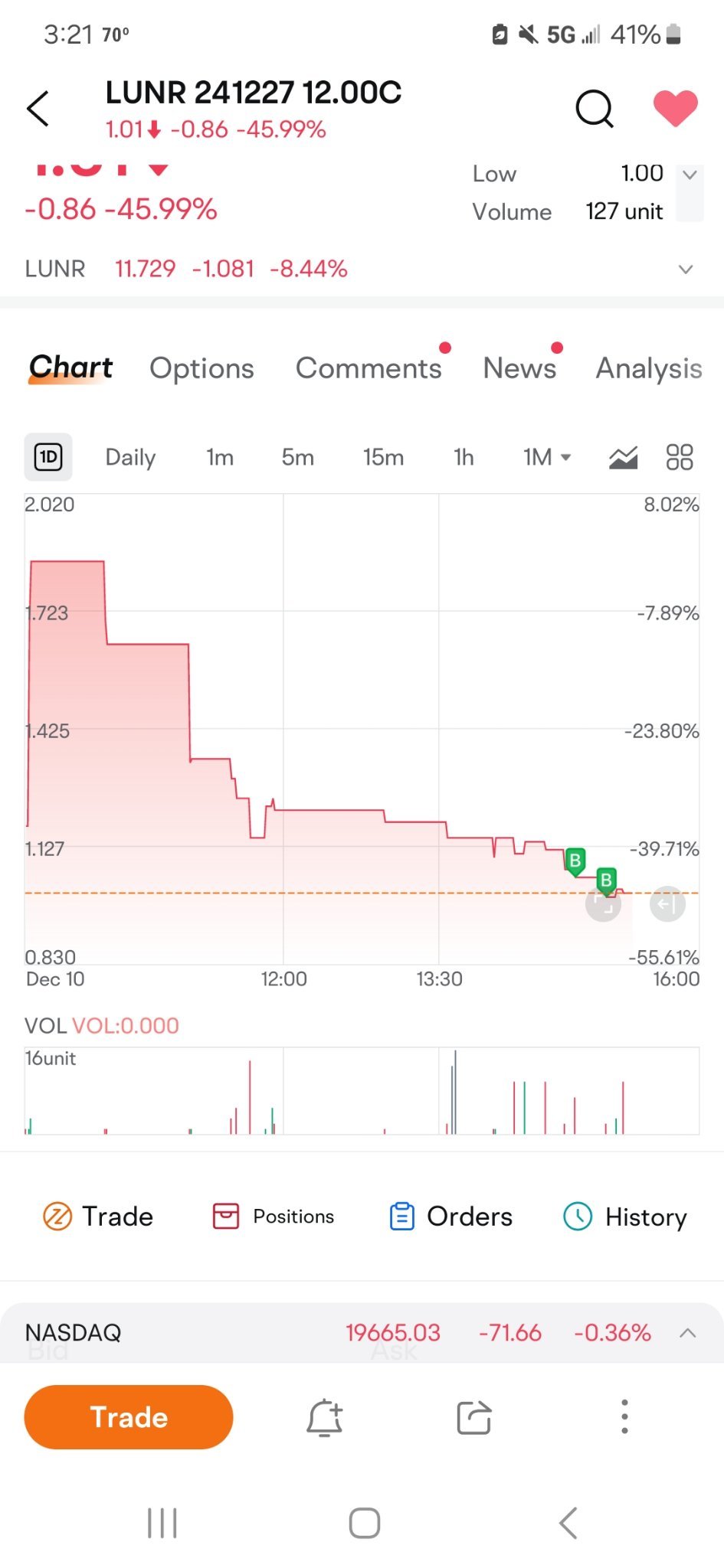 $LUNR 241227 12.00C$ 請繼續以1美元或更低的價格賣給我...盡我所能購買所有板塊