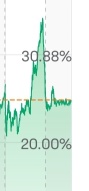 我认为SOXS会形成头肩顶形态，半导体上涨时间到了，哈哈