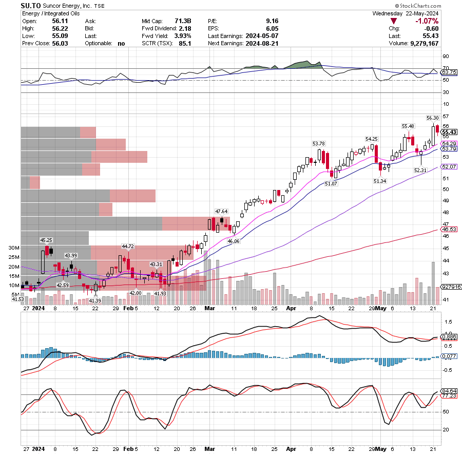 $Suncor Energy Inc (SU.CA)$ 野獸！