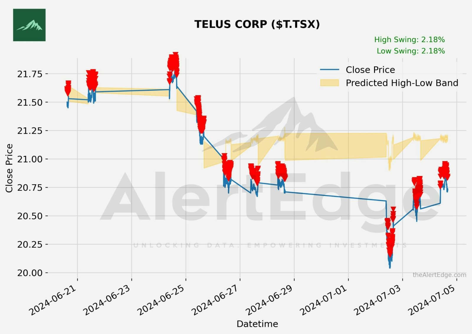 $TELUS Corp (T.CA)$ TELUS CORP Potential Swing : 2.18%