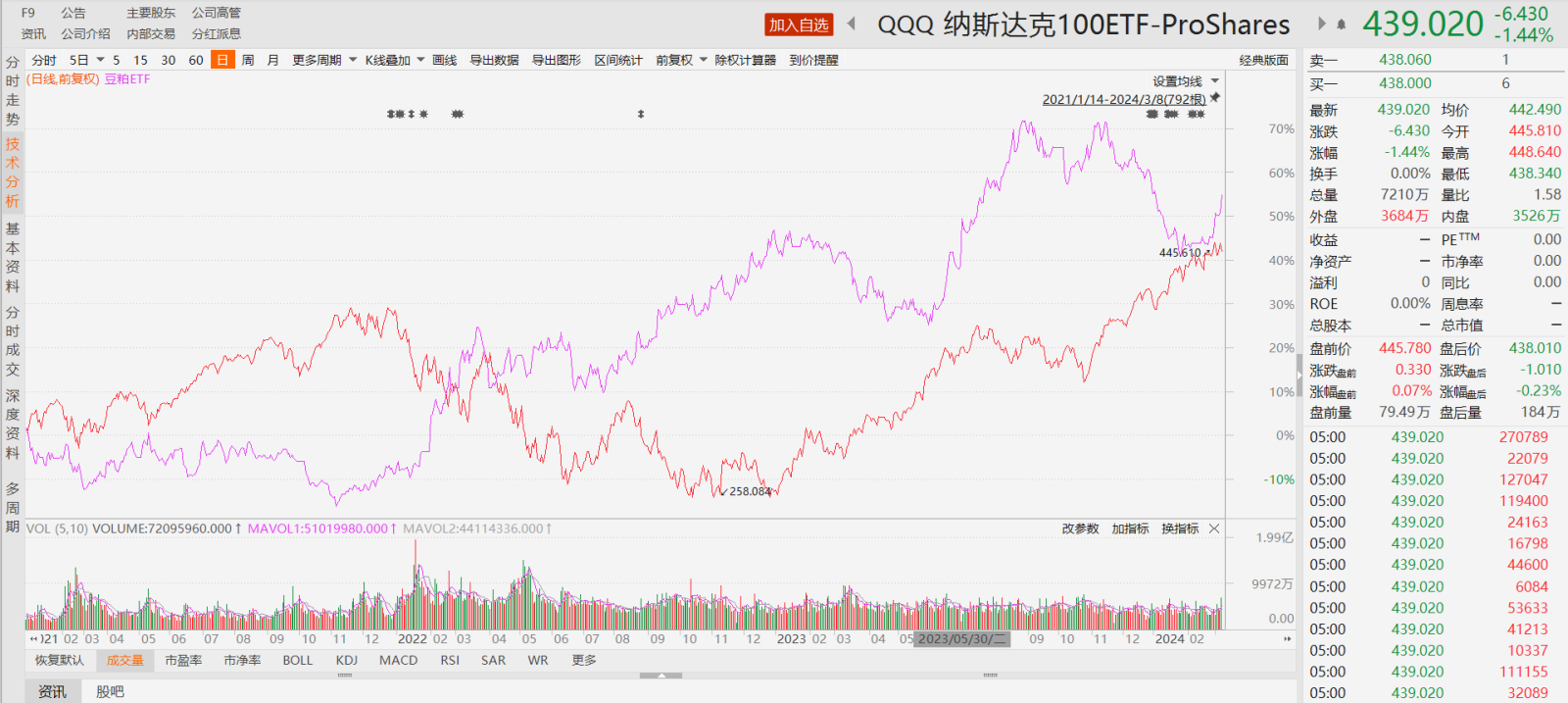 说点你们不爱听的，现在到了清仓美股搞大豆的时间。 - moomoo 社区
