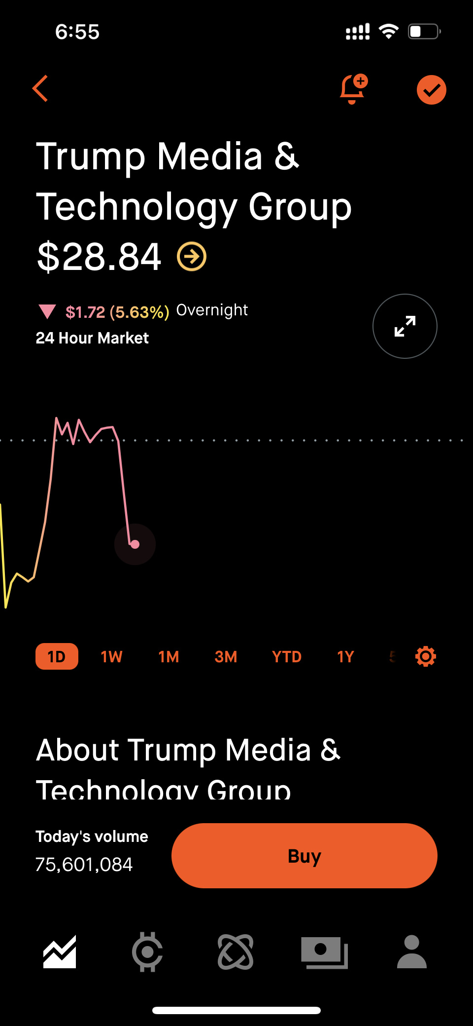 $特朗普媒體科技集團 (DJT.US)$ 开盘前最少跌十个点，快跑[流淚]。