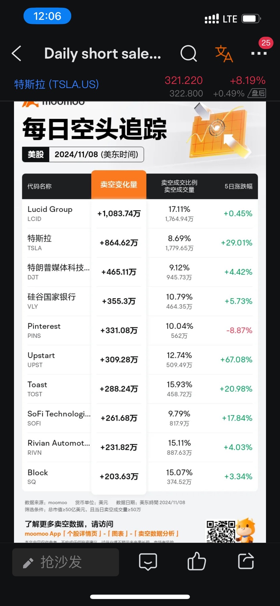 $特朗普媒體科技集團 (DJT.US)$ 看我發現了什麼🤔