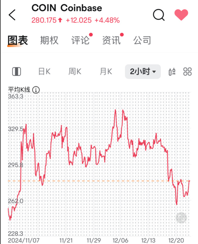 $MicroStrategy (MSTR.US)$ 人爲控制價格而已，跟ATM沒關係，COIN沒有ATM股價也是一樣的走勢[士兵][士兵][士兵] 牛市依然看漲📈📈📈