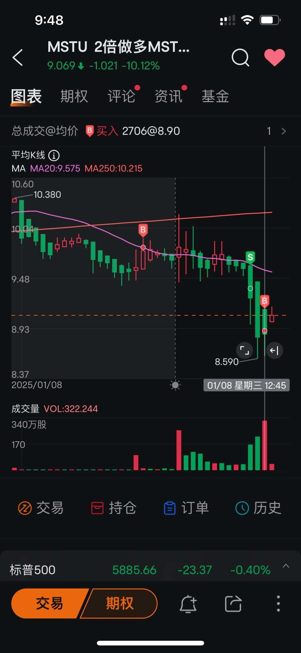 $T-Rex 2X Long MSTR Daily Target ETF (MSTU.US)$ Purchased. Uninstall the Software[Sly][Sly][Sly]