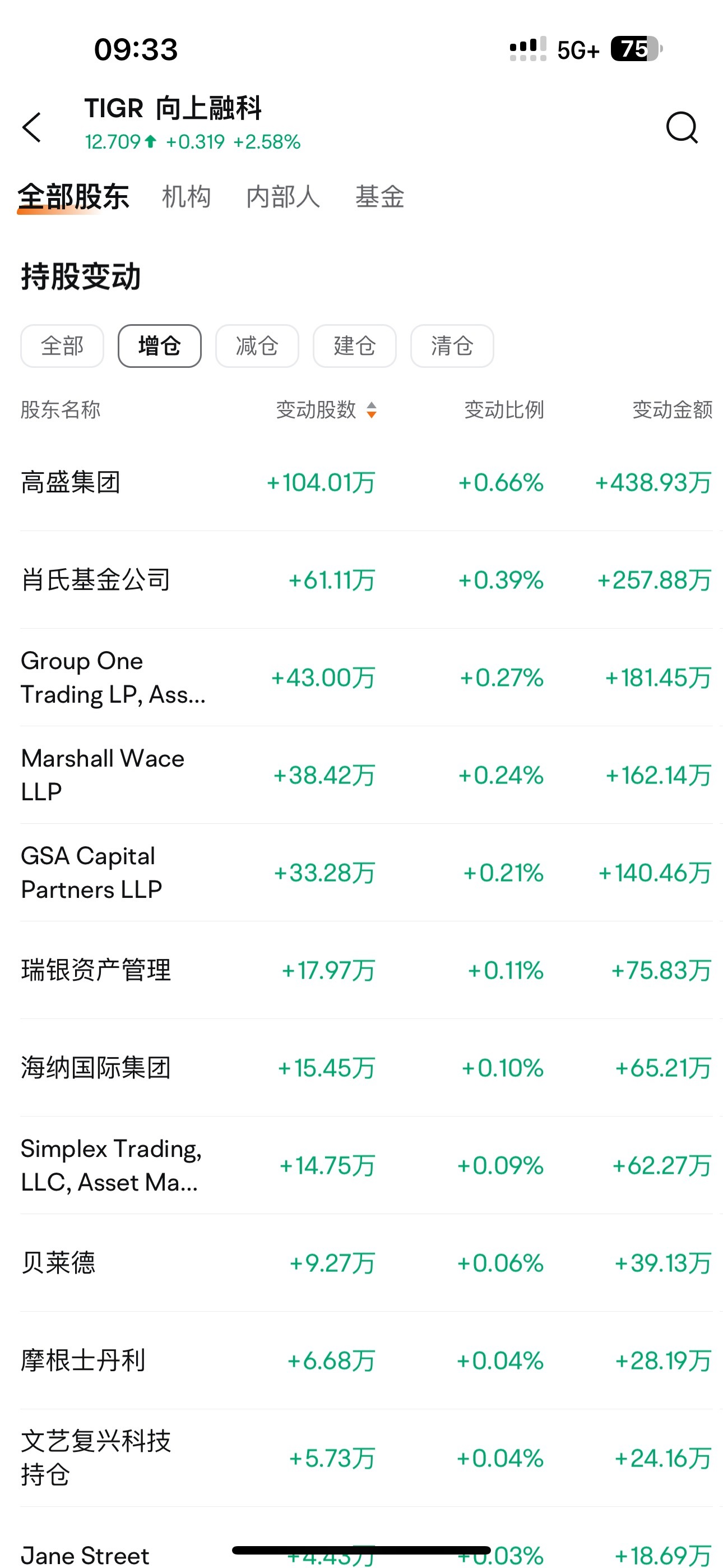 $向上融科 (TIGR.US)$