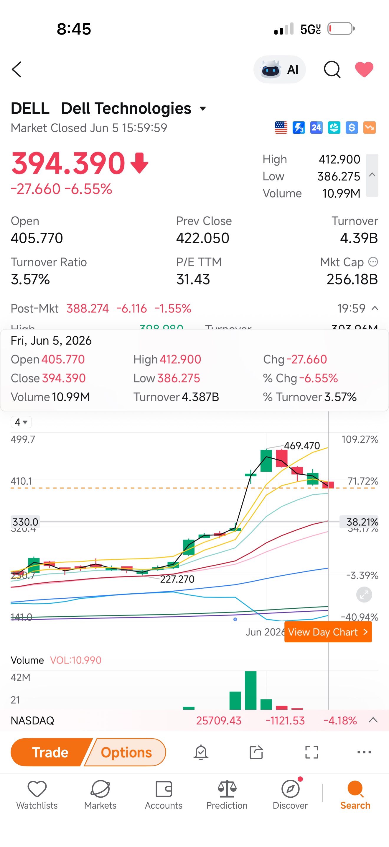 Down tick If breaks the 9EMA✅📉