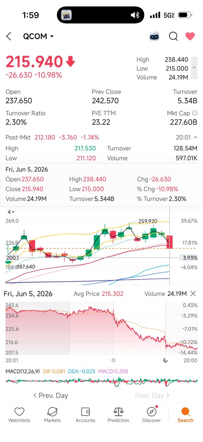プットウォールが200ドルに形成 ✅💯📉📉💰