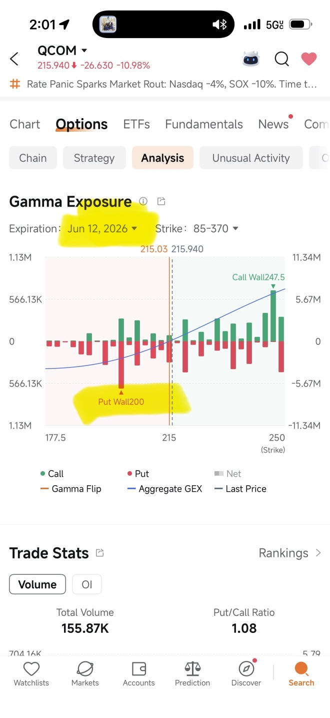 プットウォールが200ドルに形成 ✅💯📉📉💰