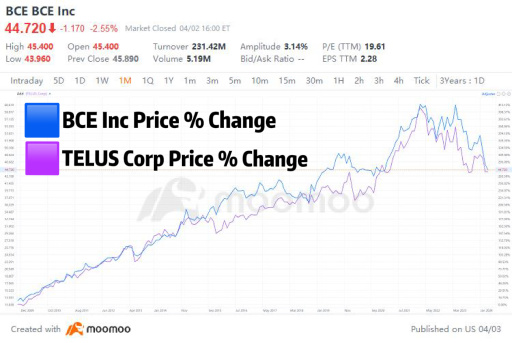 🔥 2024 年 4 月更好買：BCE 還是泰盧斯股票？👀📈