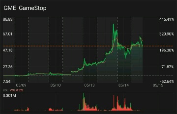 一天上漲 74% 後，GME 股價是否準備進一步上漲？