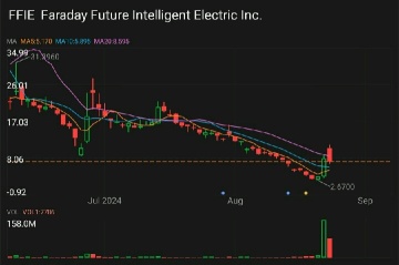 Faraday Future股票发生了什么事?