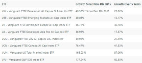 Performance of Canadian Equities vs. Global Equities