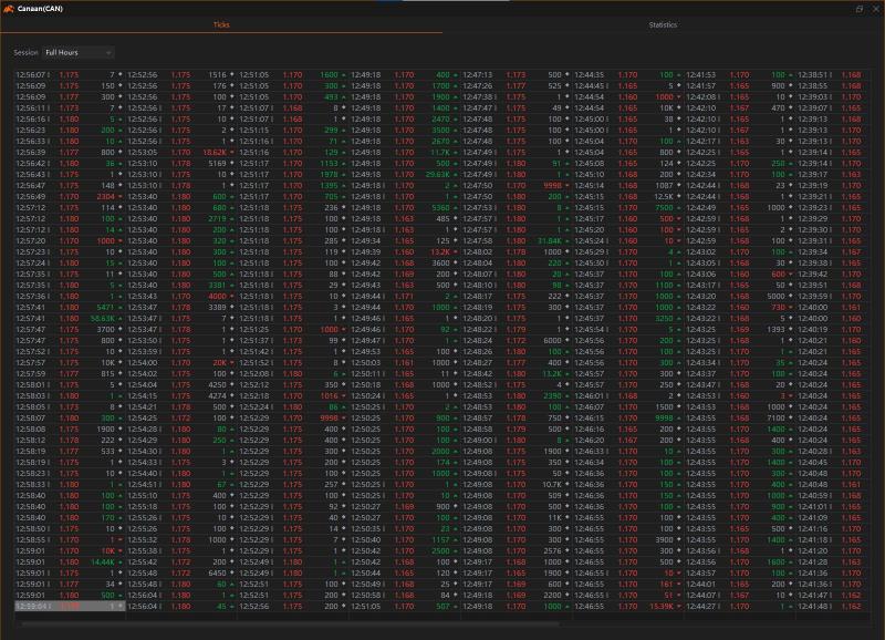 Canaan Active Buys and Bullish Signals
