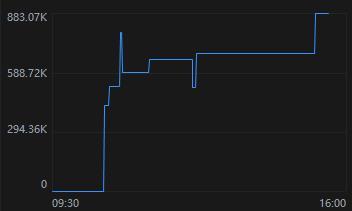 Notice those two spots where a couple of orders were placed near-simultaneously.