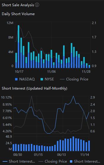 Shorts have risen in absolute terms but have fallen as a percentage of volume.