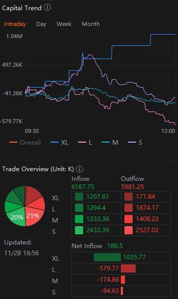 Notice how XL orders (dark blue) are deviating from the other order sizes.