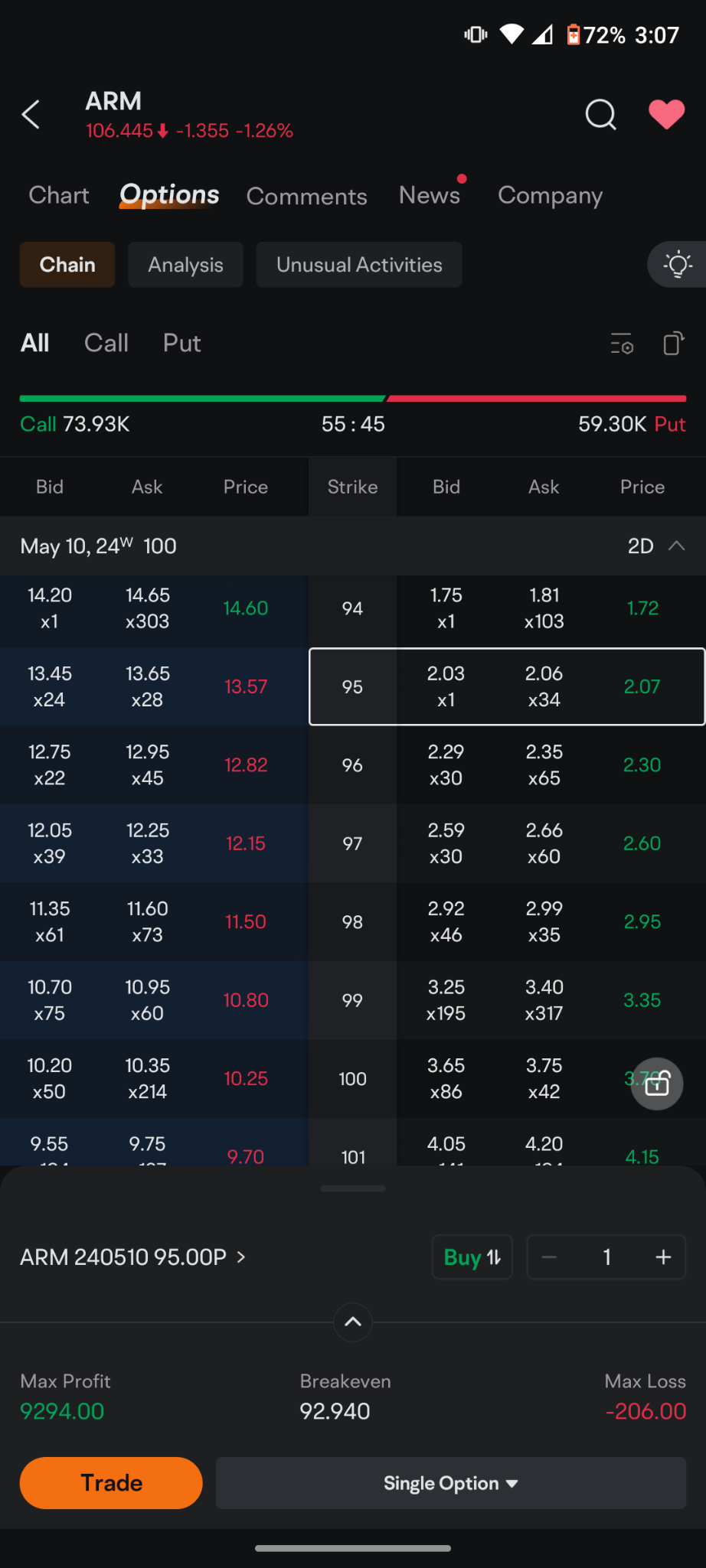 $Arm Holdings (ARM.US)$ I'm long the stock at a higher price than where it is. here is some food for thought any weakness of any shape and form it's 95 bucks th...