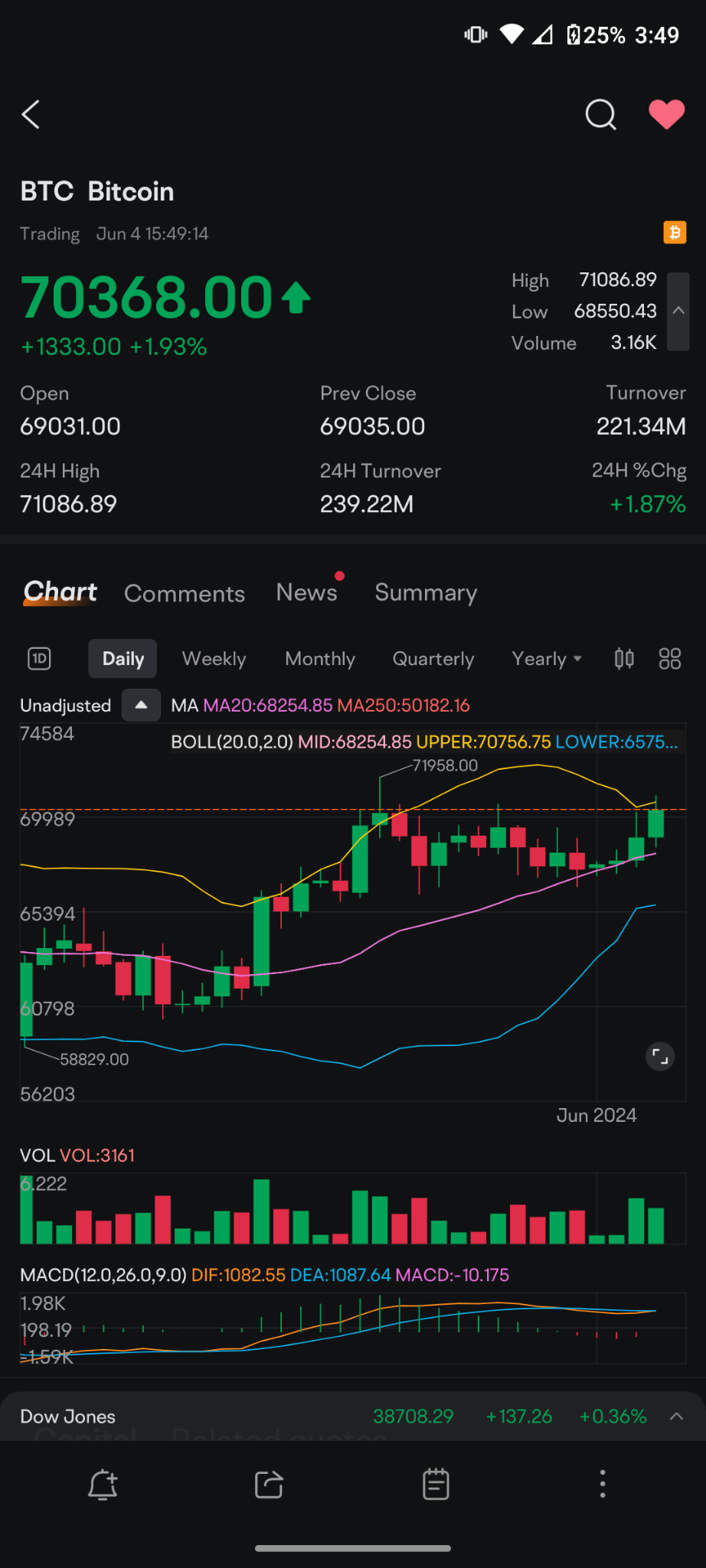 $Bitcoin (BTC.CC)$ we're right up against the resistance for the short-term moving average on the Bollinger band , 70800 was a resistance short term daily chart...