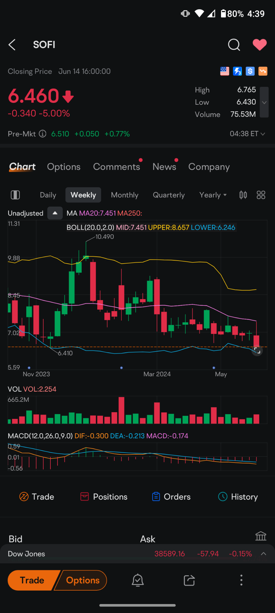 $SoFi Technologies (SOFI.US)$ technically sofi should be purchased here at 6.40. there's a tremendous amount of support on the lower Bollinger band going back t...