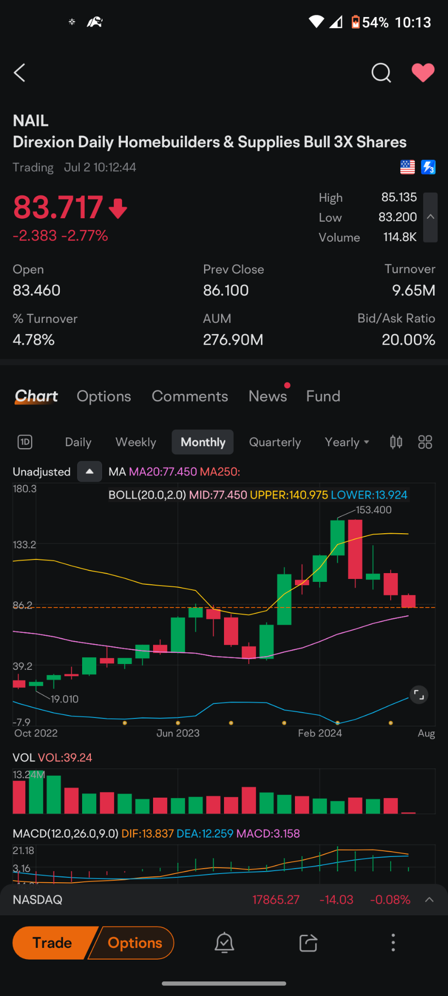 $Direxion Daily Homebuilders & Supplies Bull 3X Shares (NAIL.US)$ 私は人々にこのETFをあなたの監視リストに載せてもらいたいです。これは非常に金利に敏感な株のバスケットです。住宅業界向けなので、ホーム・デポ・ロウのNVR住宅建設業者はそのようなものが内部...